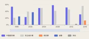 ▲2008年由國民黨提名的馬英九及蕭萬長獲選總統、副總統，等於是國民黨又再次拿回失去八年的政權，也達成中華民國史上第二次政黨輪替。（圖／取自中選會資料）