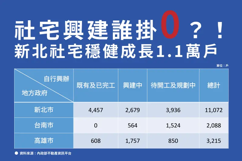 ▲新北市政府揭露自行興建社宅穩健成長1.1萬戶，並製作圖表與民進黨執政的台南、高雄比較。（圖 ／新北市政府城鄉發展局提供）