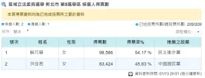 ▲新北市第5選區開票結果。（圖／翻攝中選會網站）