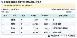 ▲高雄市第5選舉區候選人得票數。（圖／翻攝中央選舉委員會）