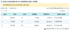 ▲新北市第6選區開票結果。（圖／翻攝中選會網站）