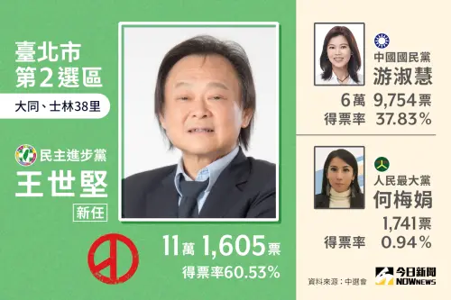 ▲2024台北市立委選舉第2選區當選人民進黨王世堅，得票數111,605、得票率60.53％。（圖／NOWnews社群中心製圖）