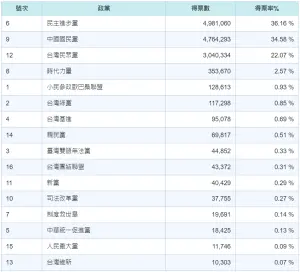 ▲「小民參政歐巴桑聯盟」得票數超過12萬，成為台灣第5大黨。（圖／翻攝中選會）