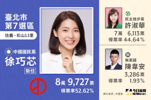 ▲2024台北市立委選舉第7選區（松山、信義），當選人為國民黨徐巧芯，得票數89,727、得票率52.62％。（圖／NOWnews社群中心製圖）