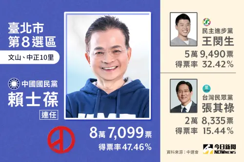 ▲2024台北市立委選舉第8選區（中正、文山），當選人為國民黨賴士葆，得票數87,099、得票率47.46％，挑戰「7連霸成功」。（圖／NOWnews社群中心製圖）