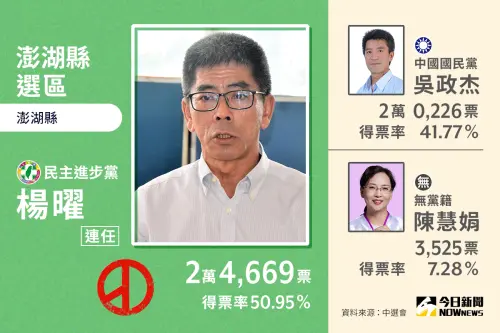 ▲澎湖縣選區區域立委，由民進黨楊曜拿下。（圖／NOWnews社群中心製圖）