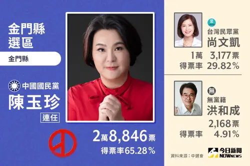 ▲金門縣選區區域立委，由國民黨陳玉珍當選。（圖／NOWnews社群中心製圖）