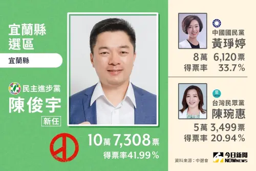 ▲2024年立法委員選舉，民進黨宜蘭縣立委候選人陳俊宇以10萬7308票勝選。（圖／NOWnews社群中心）