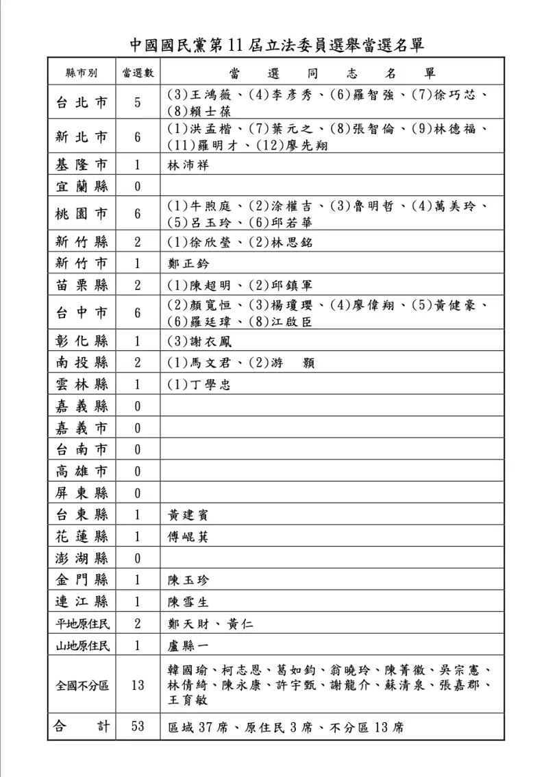 ▲國民黨宣布，這次立委共獲53席，較上屆增加15席。（圖／國民黨提供）