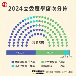 2024立委選舉,總計新國會,國民黨52席、民進黨51席、民眾黨8席、無黨籍2席,立法院三黨不過半。(圖/NOWnews社群中心製) ▲2024立委選舉,總計新國會,國民黨52席、民進黨51席、民眾黨8席、無黨籍2席,立法院三黨不過半。(圖/NOWnews社群中心製)