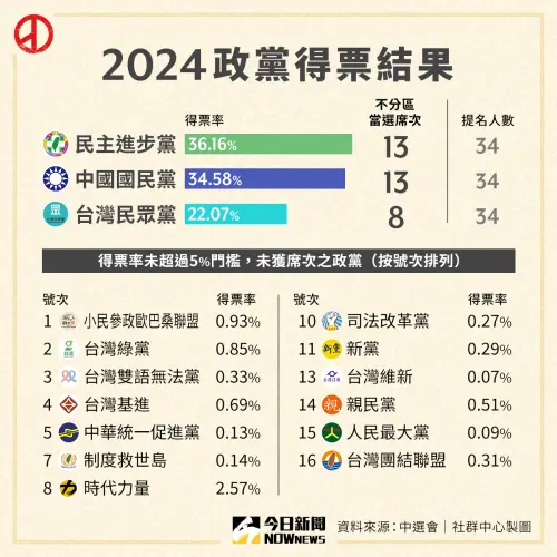 2024年大選不分區立委共有16個政黨角逐,國民黨獲得13席次,第一提名人韓國瑜確定進入國會。(圖/NOWnews社群中心製圖) ▲2024年大選不分區立委共有16個政黨角逐,國民黨獲得13席次,第一提名人韓國瑜確定進入國會。(圖/NOWnews社群中心製圖)