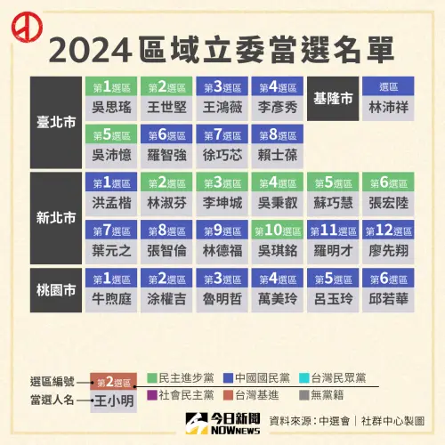 ▲2024立委選舉，台北、新北、桃園區域立委當選名單。（圖／NOWnews社群中心製）