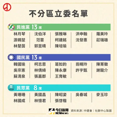 ▲2024年大選不分區立委共有16個政黨角逐，得票過5％門檻的有民進黨、國民黨、民眾黨，藍綠分別各占13席次，民眾黨8席次不分區立委。（圖／NOWnews社群中心製圖）