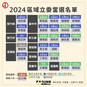 ▲2024立委選舉，新竹、苗栗、台中、彰化、雲林、南投、嘉義區域立委當選名單。（圖／NOWnews社群中心製）