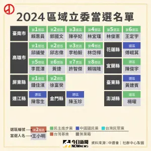 ▲ ▲2024立委選舉，台南、高雄、宜蘭、花蓮、台東、澎湖、金門、連江區域立委當選名單。（圖／NOWnews社群中心製）