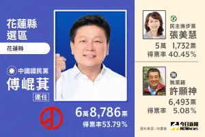 ▲花蓮選區立委當選人傅崐萁，以53.79%得票率順利連任。（圖／NOWnews社群中心製圖）