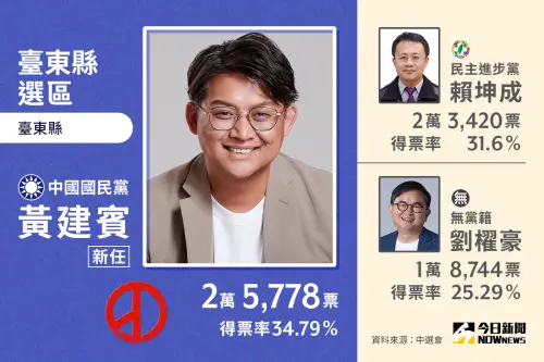 ▲台東選區立委當選人國民黨黃建賓勝選！票數25778，得票率34.79%。（圖／NOWnews社群中心製圖）