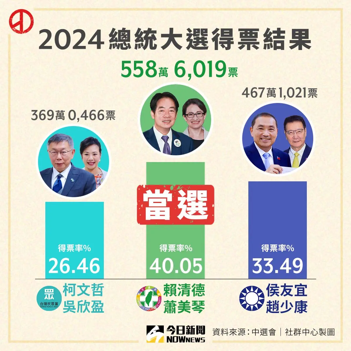 2024大選投票率出爐！中選會：總統副總統71.86、區域立委72.08 政治快訊 要聞 NOWnews今日新聞