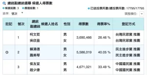 ▲根據中選會最終統計，侯友宜跟趙少康的得票率，贏過柯文哲跟吳欣盈7%之多。（圖/中選會官網）