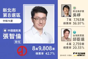 ▲新北市第8選區當選人張智倫。（圖／NOWnews社群中心製圖）