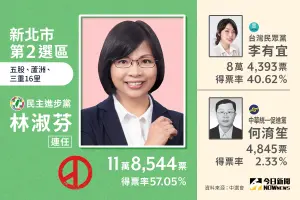 ▲新北市立委當選人，第2選區林淑芬　票數11萬8544、得票率57.05%。（圖／NOWnews社群中心製作）