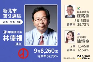 ▲新北第9選區當選人林德福。（圖／NOWnews社群中心製圖）