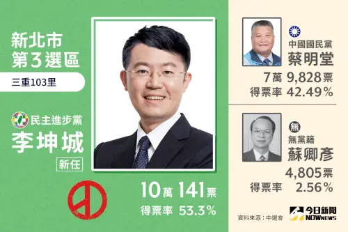 ▲新北市立委當選人，第3選區李坤城，票數10萬0141、得票率53.30%。（圖／NOWnews社群中心製作）