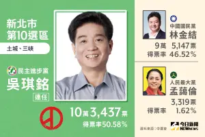 ▲新北市第10選區當選人吳琪銘。（圖／NOWnews社群中心製圖）