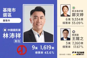 ▲基隆市立委當選人為國民黨林沛祥，擊敗鄭文婷、王醒之等人。（圖／NOWnews社群中心製圖）