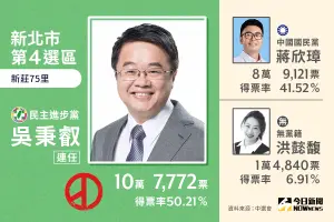 新北市立委當選人／第4選區吳秉叡　票數10萬7772、得票率50.21%
