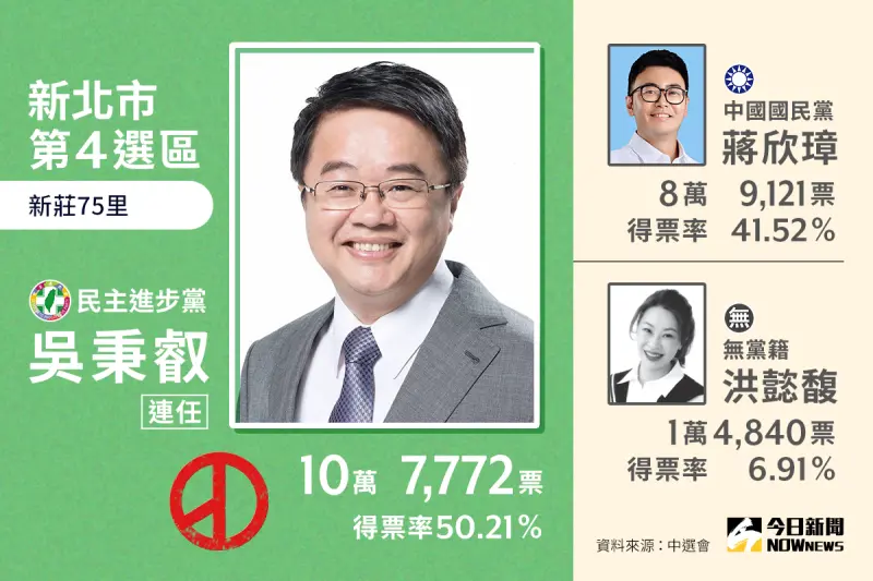 ▲民進黨吳秉叡得票數為10萬7772，得票率50.21%，確認當選。（圖／NOWnews社群中心製作）