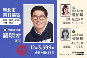 ▲新北市第11選區當選人羅明才，得票數123399、得票率59.38%。（圖／NOWnews社群中心製圖）