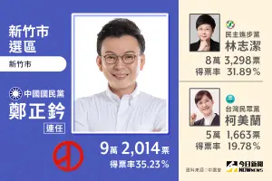 ▲新竹市立委當選人鄭正鈐,擊敗林志潔、柯美蘭等人。(圖/NOWnews社群中心製圖) ▲新竹市立委當選人鄭正鈐,擊敗林志潔、柯美蘭等人。(圖/NOWnews社群中心製圖)