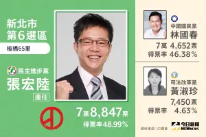 ▲新北第6選區民進黨候選人張宏陸成功連任，得票數78847、得票率48.99%。（圖／NOWnews社群中心製圖）