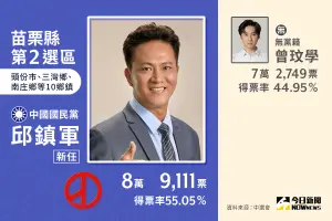▲苗栗縣第2選區立委當選人邱鎮軍,擊敗曾玟學。(圖/NOWnews社群中心製圖) ▲苗栗縣第2選區立委當選人邱鎮軍,擊敗曾玟學。(圖/NOWnews社群中心製圖)