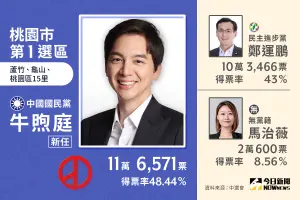 ▲桃園市立委選舉第1選區由牛煦庭拿下，擊敗連兩屆立委鄭運鵬。（圖／NOWnews社群中心製圖）