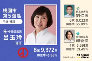 ▲桃園市第5選區由國民黨呂玉玲當選。（圖／NOWnews社群中心製圖）