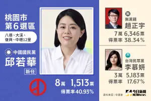 ▲桃園立委第6選區由國民黨邱若華當選。（圖／NOWnews社群中心製圖）