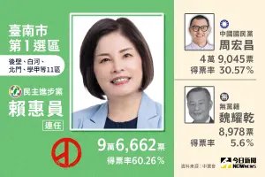 ▲2024立委選舉台南市第1選區由現任立委賴惠員勝出，總計獲得9萬6662票，得票率60.26%。（圖／NOWnews社群中心製圖）