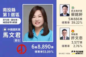 ▲南投縣第1選區由國民黨候選人馬文君當選。（圖／NOWnews社群中心製圖）