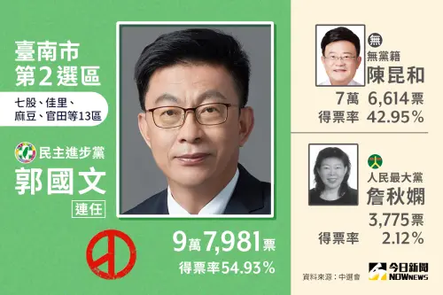 ▲2024立委選舉台南市第2選區由現任立委郭國文勝出，獲得9萬7981票、得票率54.93%。（圖／NOWnews社群中心製圖）