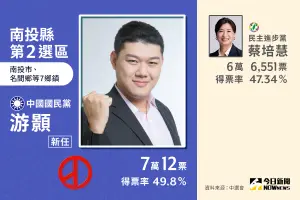 ▲南投縣第2選舉區是國民黨游顥當選,得票數7萬12、得票率49.80%。(圖/NOWnews社群中心製圖) ▲南投縣第2選舉區是國民黨游顥當選,得票數7萬12、得票率49.80%。(圖/NOWnews社群中心製圖)