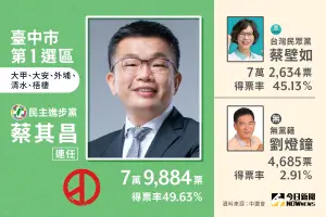 ▲台中市第1選區立委當選人蔡其昌，擊敗蔡壁如、 劉燈鐘等人。（圖／NOWnews社群中心製圖）