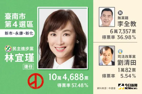 ▲民進黨林宜瑾當選台南市第4選區立委。（圖／NOWnews社群中心製圖）