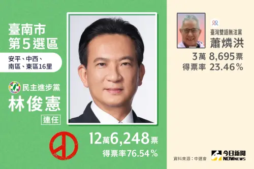 ▲民進黨林俊憲當選台南市第5選區立委。（圖／NOWnews社群中心製圖）