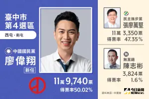 ▲台中市立委第四選區國民黨候選人廖偉翔得票數11萬3350、得票率50.02%，擊敗現任民進黨立委張廖萬堅。（圖／NOWnews社群中心製圖）