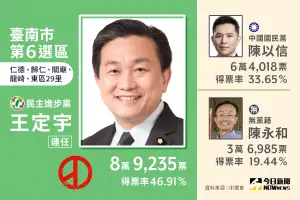 ▲2024立委選舉台南市第6選區由現任立委、民進黨籍的王定宇順利連任成功，共獲得8萬9235票，得票率46.91%。（圖／NOWnews社群中心製圖）