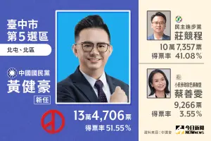 ▲國民黨立委候選人黃健豪當選，阻斷民進黨候選人莊競程的連任之路。（圖／NOWnews社群中心製圖）