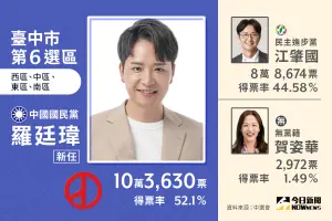 ▲臺中市第6選舉區，國民黨羅廷瑋獲得10萬3630票、得票率52.10 %。（圖／NOWnews社群中心製作）