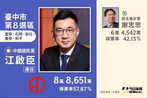 ▲台中市第8選區國民黨立委候選人江啟臣當選，成功挑戰4連霸。（圖／NOWnews社群中心製圖）